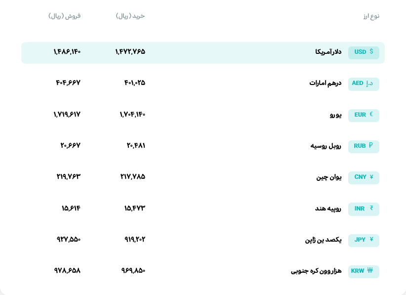 قیمت دلار و یورو مرکز مبادله ایران؛ امروز یکشنبه ۲۴ خرداد ۱۴۰۵