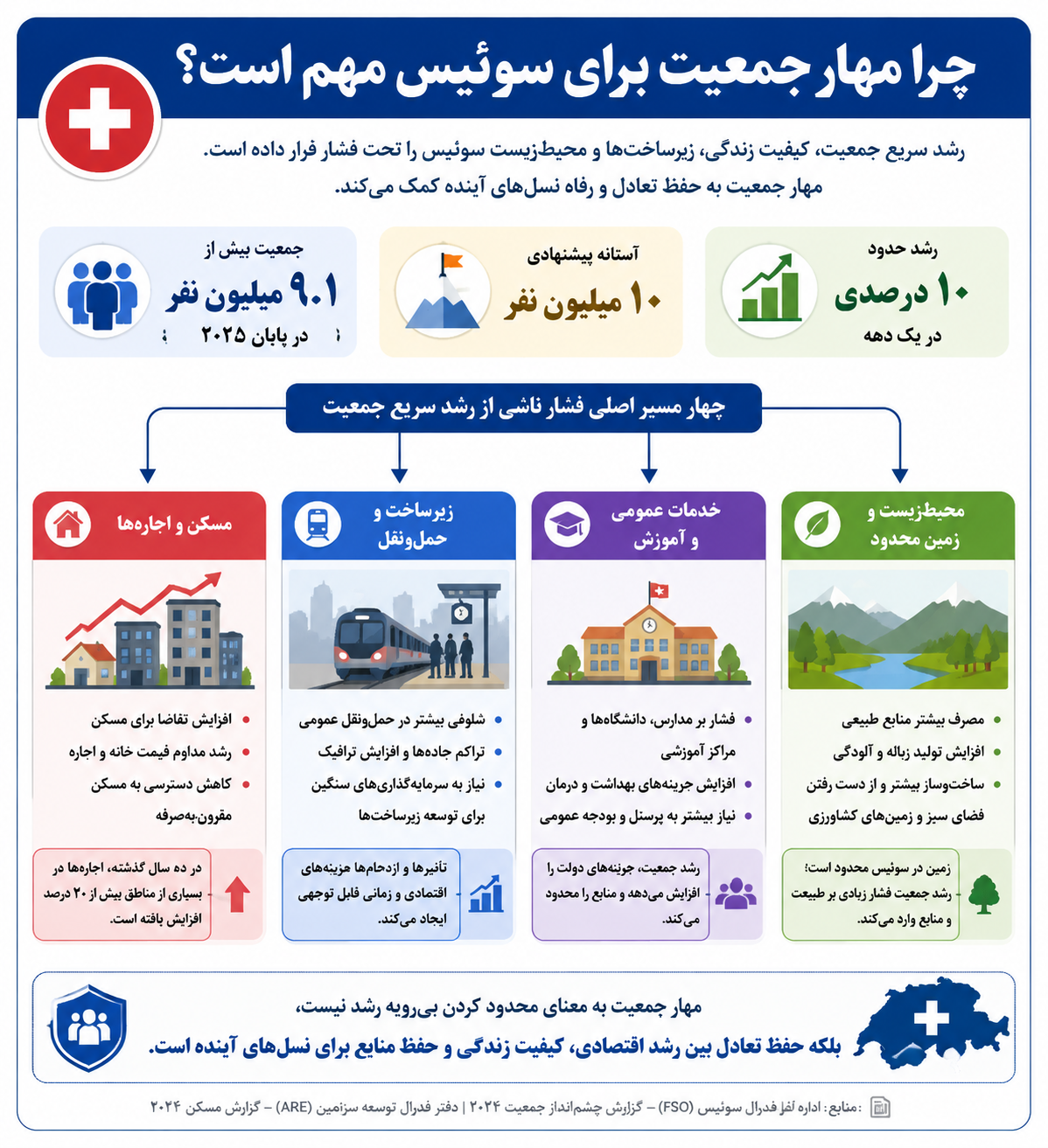 چالشهای سوئیس در راه ۱۰ میلیون نفری شدن چالشهای سوئیس در راه ۱۰ میلیون نفری شدن