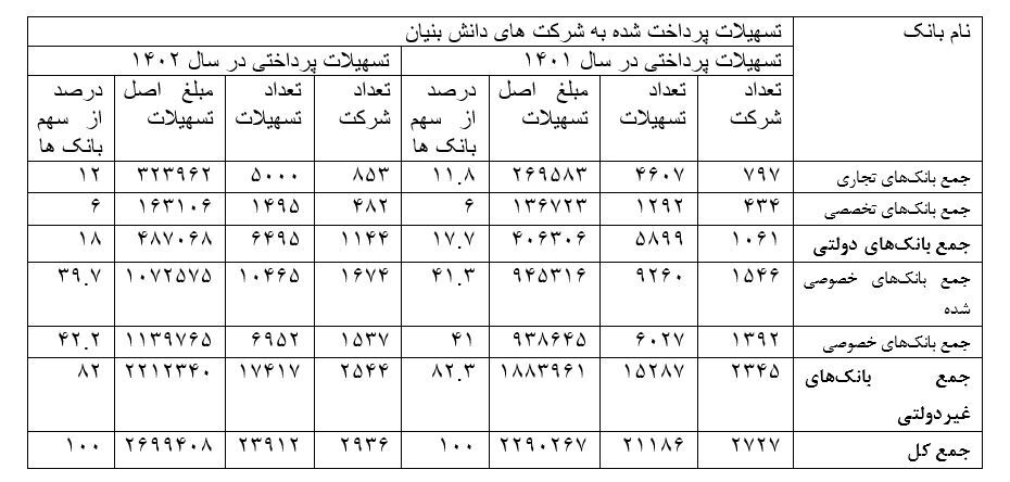 افزایش ۱۸۷ درصدی پرداخت تسهیلات به شرکتهای دانش بنیان افزایش ۱۸۷ درصدی پرداخت تسهیلات به شرکتهای دانش بنیان