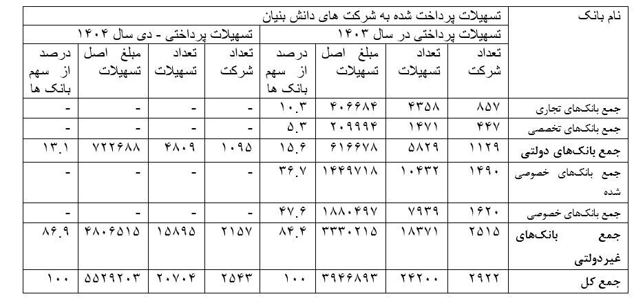 افزایش ۱۸۷ درصدی پرداخت تسهیلات به شرکتهای دانش بنیان افزایش ۱۸۷ درصدی پرداخت تسهیلات به شرکتهای دانش بنیان
