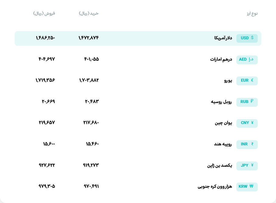 قیمت دلار و یورو مرکز مبادله ایران؛ امروز دوشنبه ۲۵ خرداد ۱۴۰۵