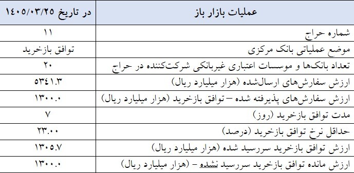 گزارش عملیات اجرایی سیاست پولی
