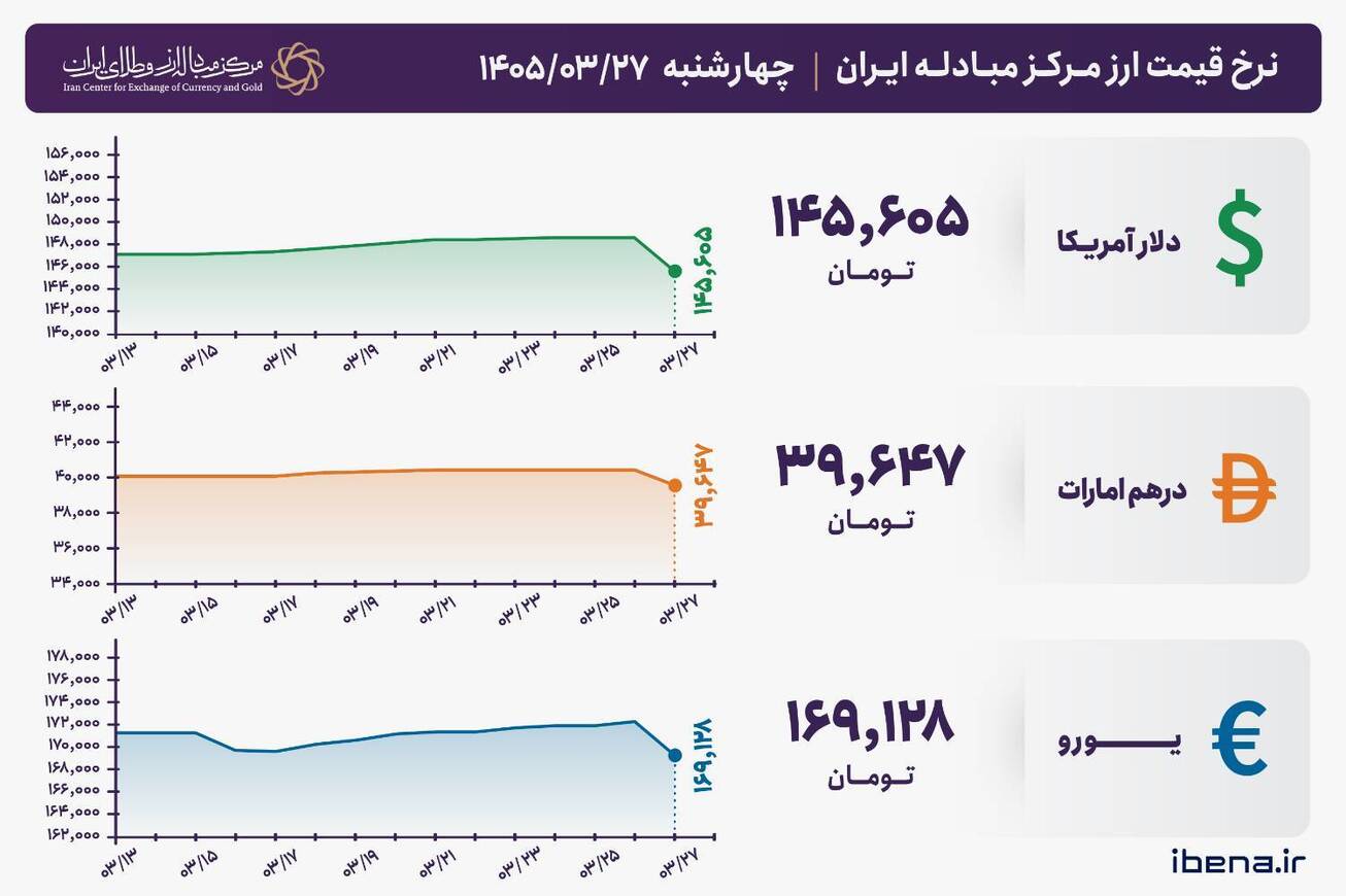 قیمت دلار و یورو مرکز مبادله ایران؛ امروز چهارشنبه ۲۷ خرداد ۱۴۰۵