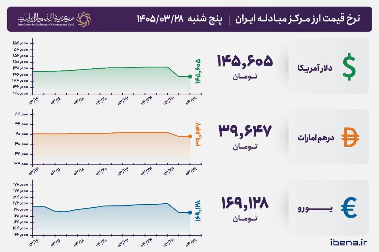 قیمت دلار و یورو مرکز مبادله ایران؛ امروز پنج&zwnj;شنبه ۲۸ خرداد ۱۴۰۵