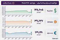 قیمت دلار و یورو مرکز مبادله ایران؛ امروز پنج‌شنبه ۲۸ خرداد ۱۴۰۵
