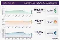 قیمت دلار و یورو مرکز مبادله ایران؛ امروز شنبه ۳۰ خرداد ۱۴۰۵