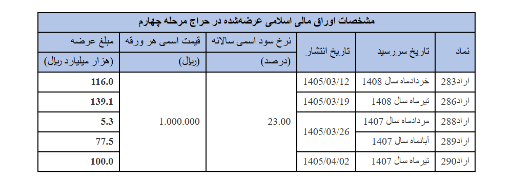 نتیجه سومین مرحله از حراج اوراق مالی اسلامی دولتی در سال 1405 اعلام شد نتیجه سومین مرحله از حراج اوراق مالی اسلامی دولتی در سال 1405 اعلام شد