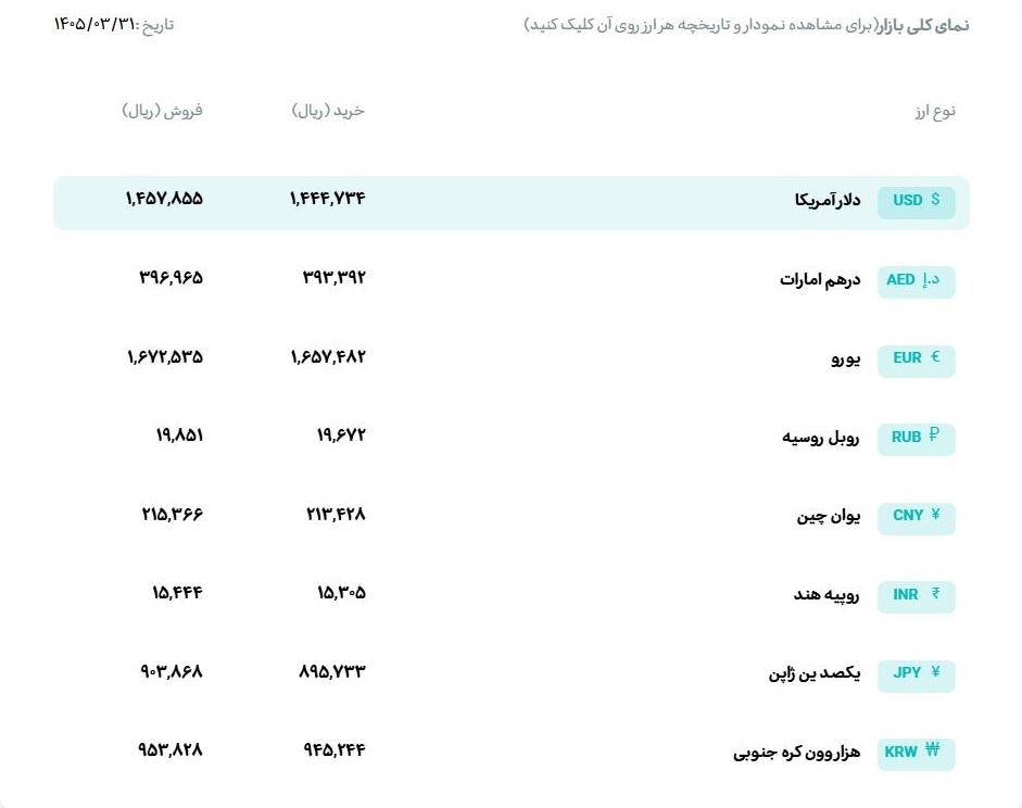 قیمت دلار و یورو مرکز مبادله ایران؛ امروز یکشنبه ۳۱ خرداد ۱۴۰۵