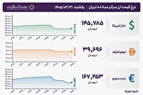 قیمت دلار و یورو مرکز مبادله ایران؛ امروز یکشنبه ۳۱ خرداد ۱۴۰۵