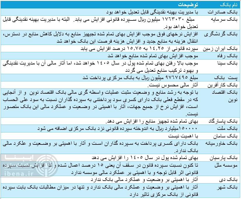 تاثیر اندک افزایش نرخ سپرده قانونی بر عملیات شبکه بانکی تاثیر اندک افزایش نرخ سپرده قانونی بر عملیات شبکه بانکی