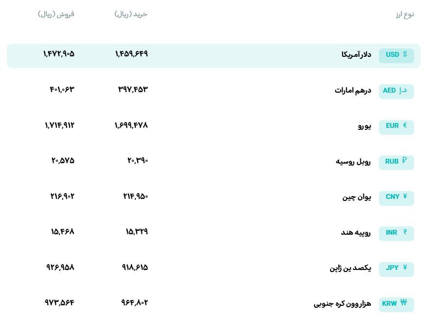 قیمت دلار و یورو مرکز مبادله ایران؛ امروز سهشنبه ۵ خرداد ۱۴۰۵ قیمت دلار و یورو مرکز مبادله ایران؛ امروز سهشنبه ۵ خرداد ۱۴۰۵