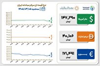 قیمت دلار و یورو مرکز مبادله ایران؛ امروز سه‌شنبه ۵ خرداد ۱۴۰۵