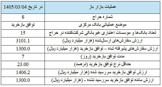 گزارش عملیات اجرایی سیاست پولی