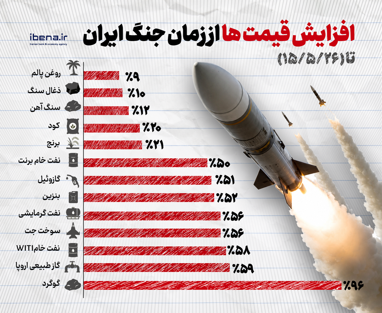 افزایش قیمت&zwnj;ها از زمان جنگ ایران