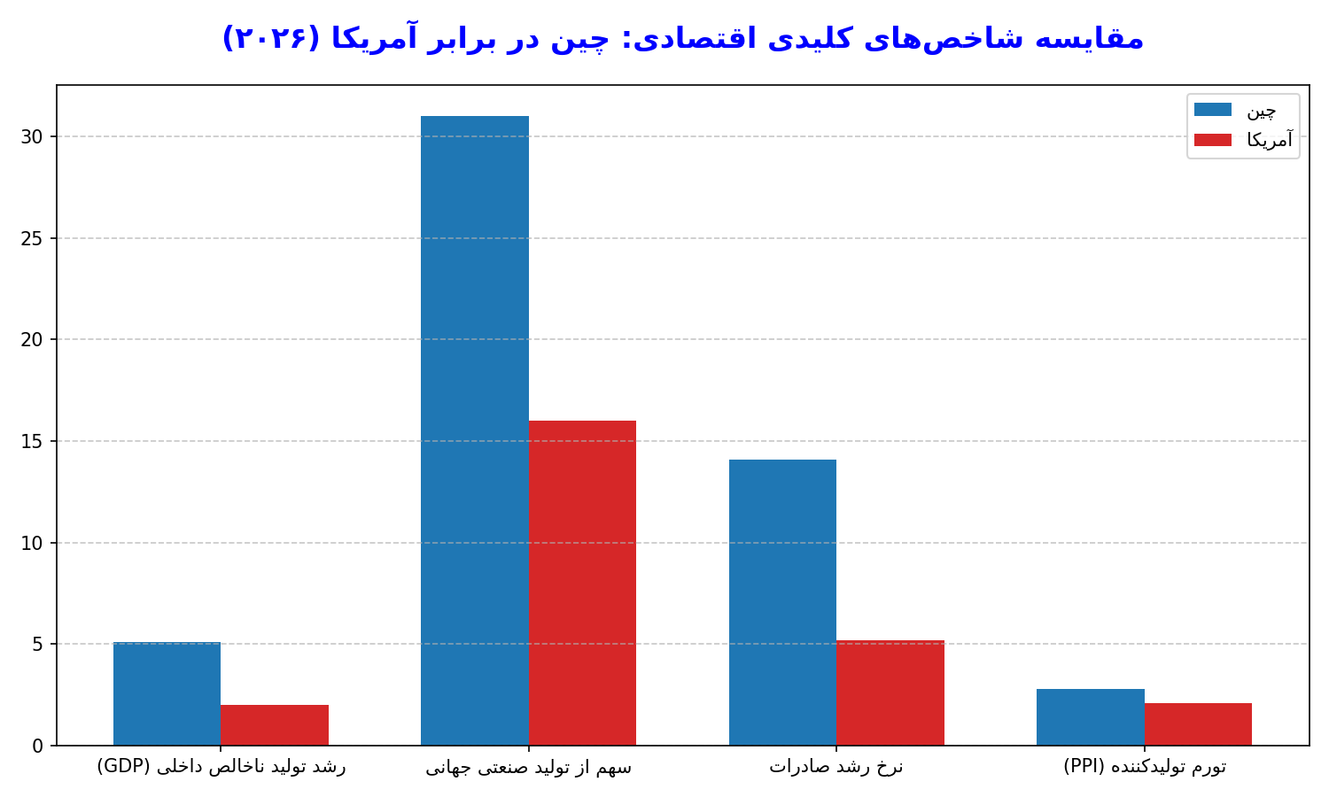پیامد‌های جنگ‌افروزی؛ جا ماندن آمریکا از رقابت اقتصادی با چین