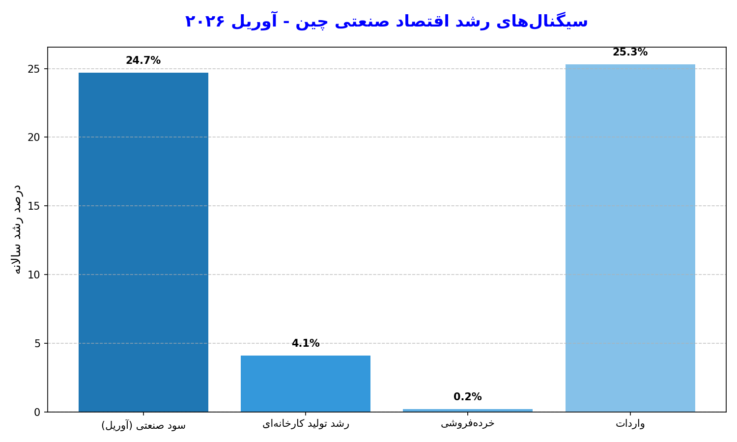 پیامد‌های جنگ‌افروزی؛ جا ماندن آمریکا از رقابت اقتصادی با چین