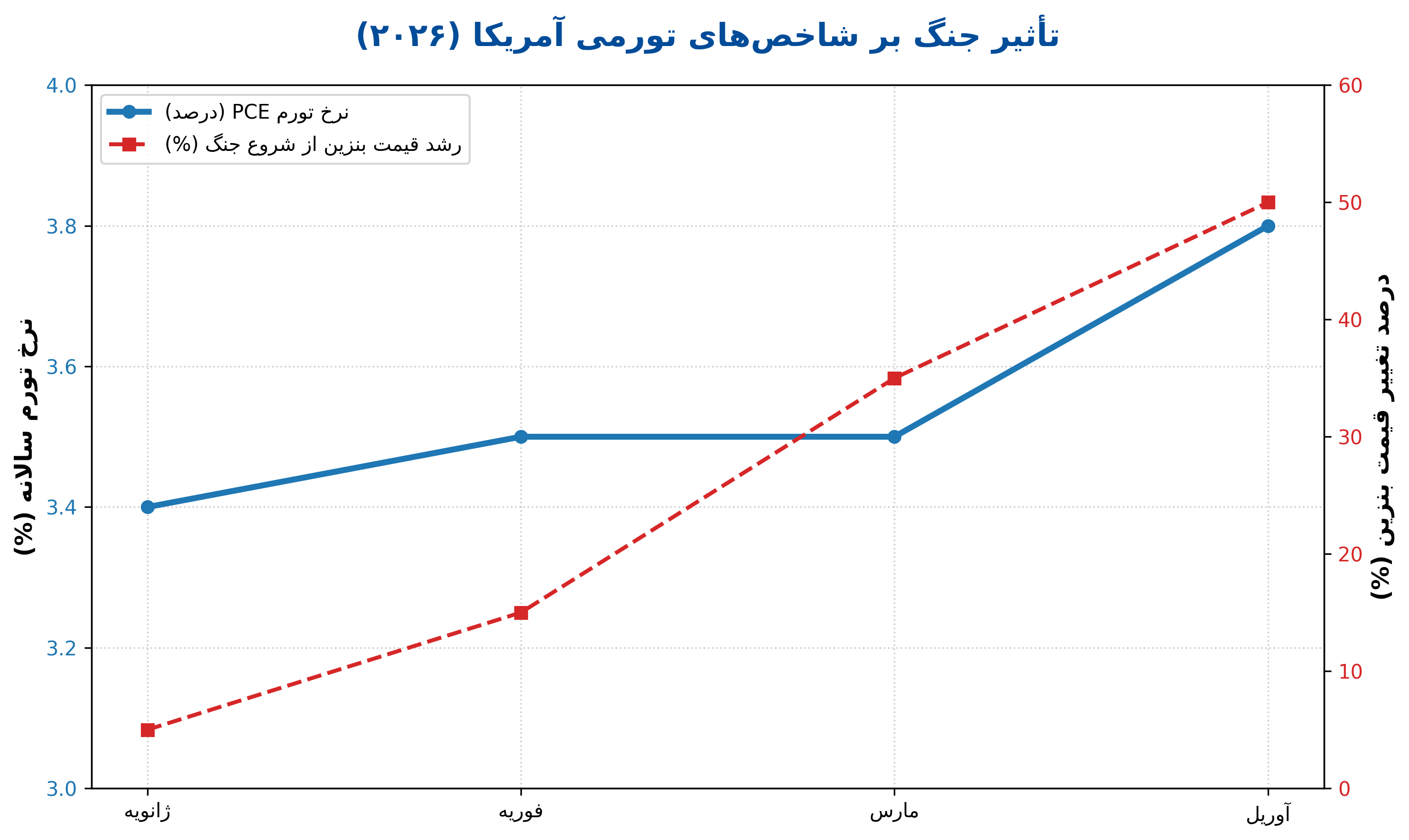 عوامل شتابدهنده تورم در آمریکا پس از جنگ پرهزینه علیه ایران عوامل شتابدهنده تورم در آمریکا پس از جنگ پرهزینه علیه ایران