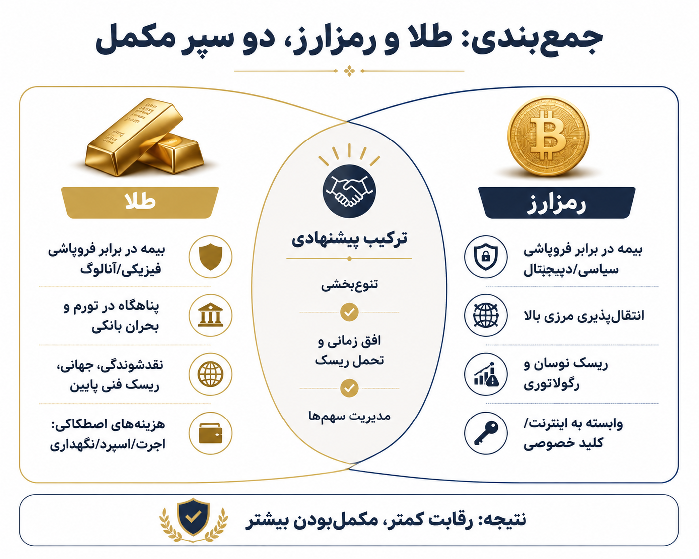 طلا و رمز ارز؛ نبرد دو پناهگاه برای حفظ ارزش دارایی