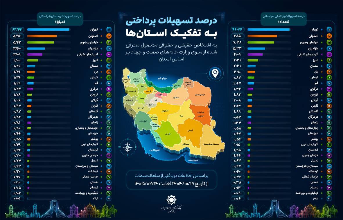 تسهیلات پرداختی به بنگاههای متاثر از سیاست ارزی جدید دولت به تفکیک استان تسهیلات پرداختی به بنگاههای متاثر از سیاست ارزی جدید دولت به تفکیک استان