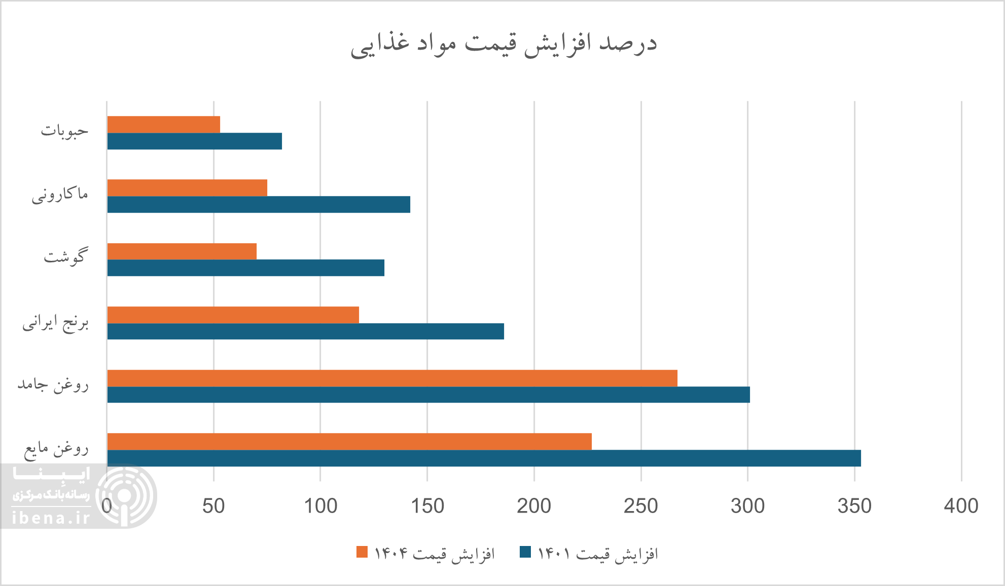 چگونه بازگشت ارز ترجیحی، اقتصاد ایران را دوباره در معرض یک شوک تورمی قرار داد؟ چگونه بازگشت ارز ترجیحی، اقتصاد ایران را دوباره در معرض یک شوک تورمی قرار داد؟