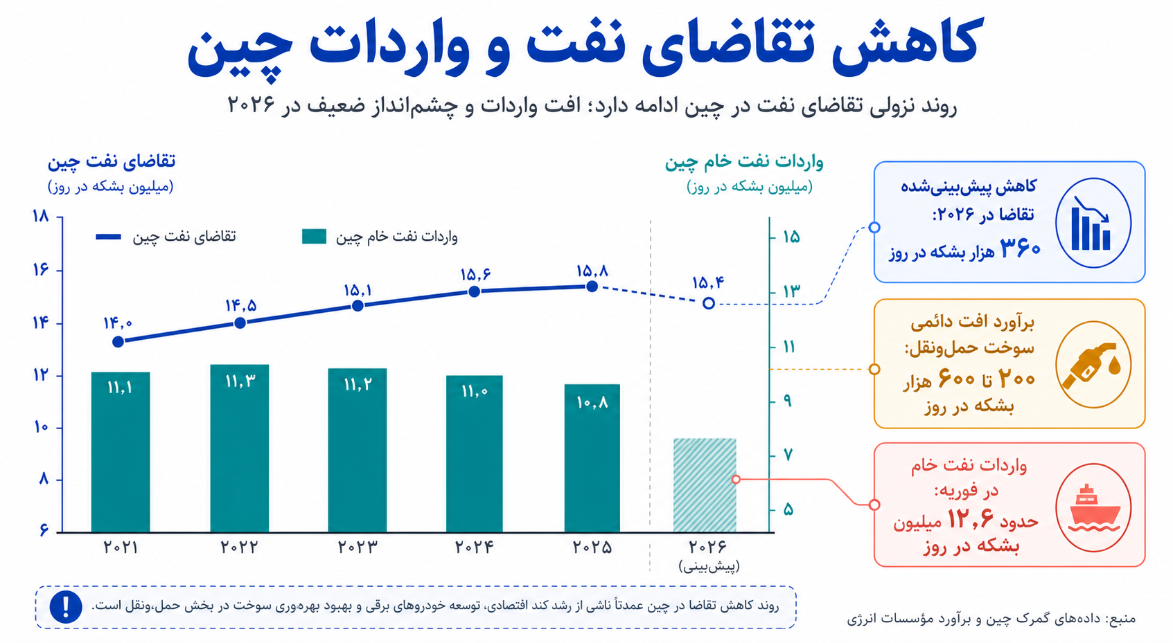 آیا جنگ ایران، بازگشت واردات نفت چین را برای همیشه کند کرد؟ آیا جنگ ایران، بازگشت واردات نفت چین را برای همیشه کند کرد؟