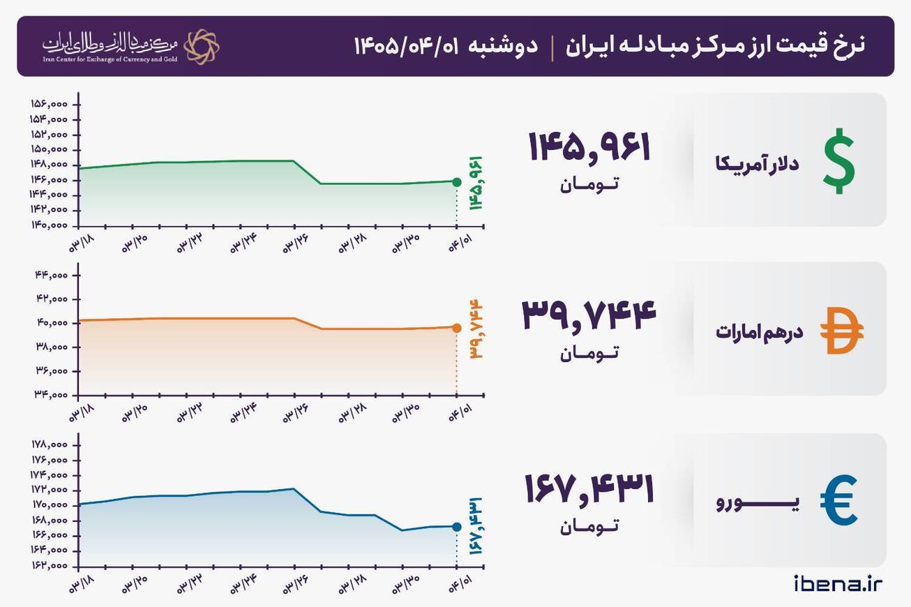قیمت دلار و یورو مرکز مبادله ایران؛ امروز دوشنبه اول تیر ۱۴۰۵