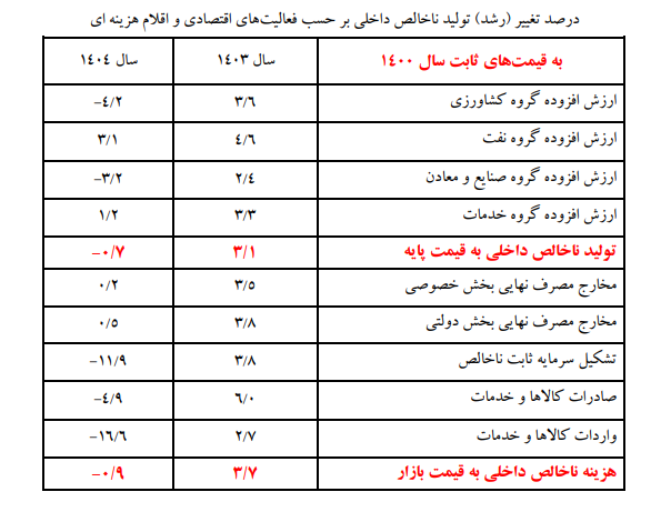 بانک مرکزی رشد اقتصادی سال ۱۴۰۴ را منتشر کرد بانک مرکزی رشد اقتصادی سال ۱۴۰۴ را منتشر کرد