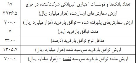 گزارش عملیات اجرایی سیاست پولی