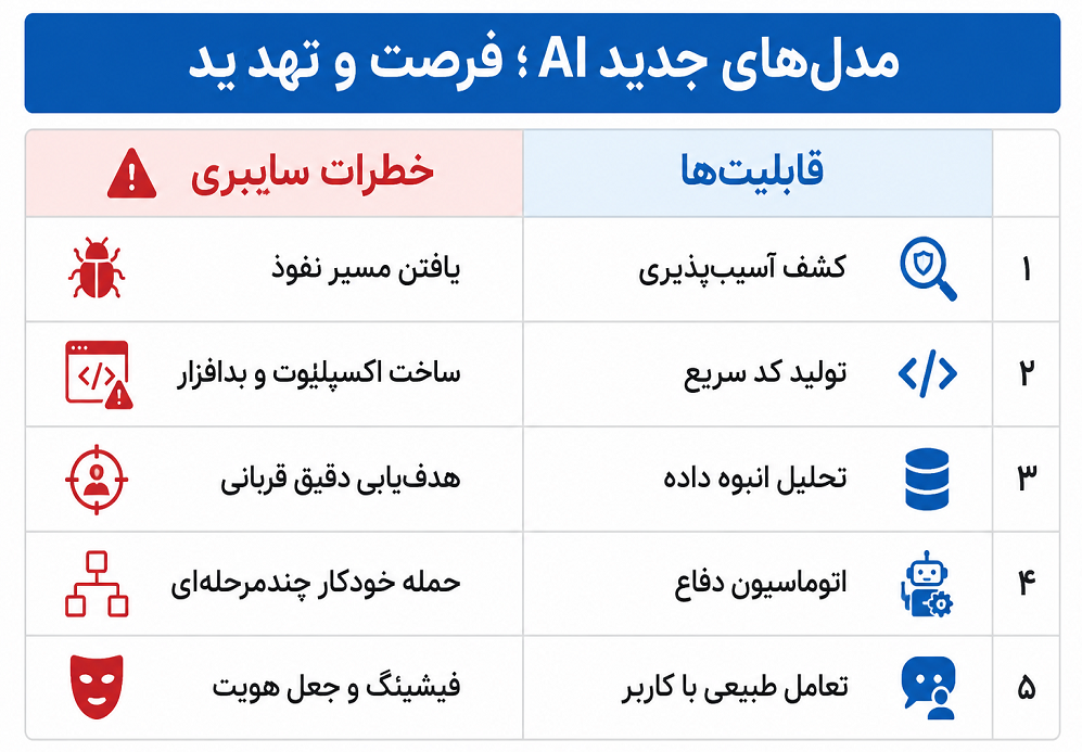 آن‌سوی چهره زیبای هوش مصنوعی؛ حملات ویرانگر سایبری در راه است