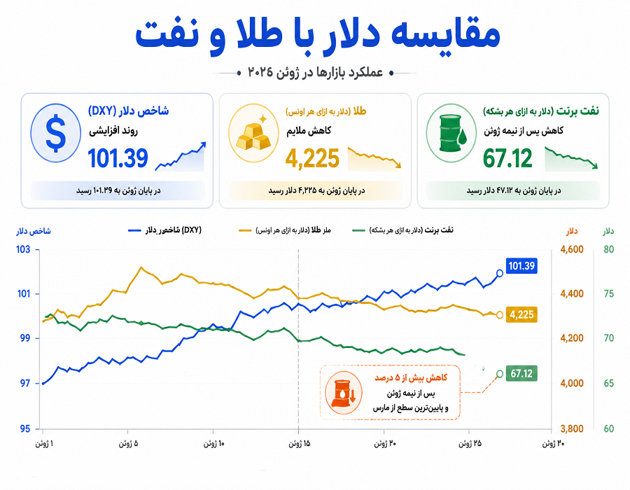 دلار ترامپی؛ حکمرانی بر ویرانه‌های بازار با اهرم «ترس و فناوری»