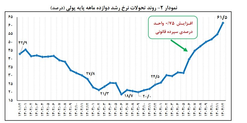 بانک مرکزی رشد پایه پولی در سال ۱۴۰۴ را منتشر کرد