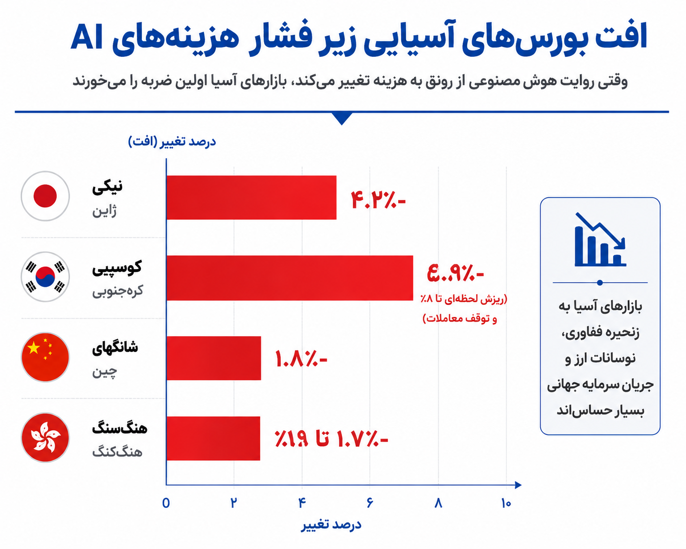 وقتی بازارها با هزینه پنهان تب تراشه روبه‌رو می‌شوند