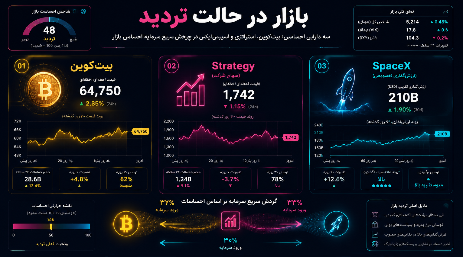 وقتی بازار روی موج احساسات حرکت می‌کند