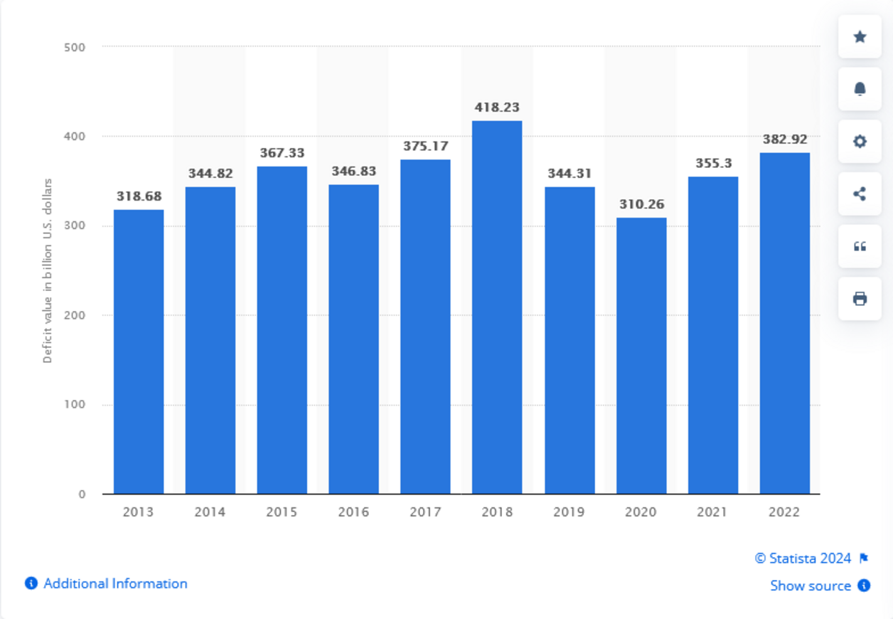 کسری تجاری آمریکا در تجارت با چین از سال 2013 الی 2022 میلادی