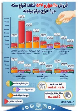 فروش ۱۱۰ هزار و ۵۲۴ قطعه انواع سکه در ۹ حراج مرکز مبادله