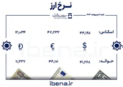 قیمت دلار و یورو در مرکز مبادله ایران؛ شنبه ۸ اردیبهشت
