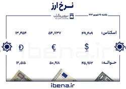 قیمت دلار و یورو در مرکز مبادله ایران؛ یکشنبه ۲۵ شهریور
