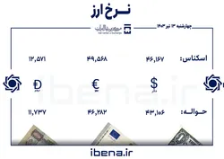 قیمت دلار و یورو در مرکز مبادله ایران؛ چهارشنبه ۱۳ تیر
