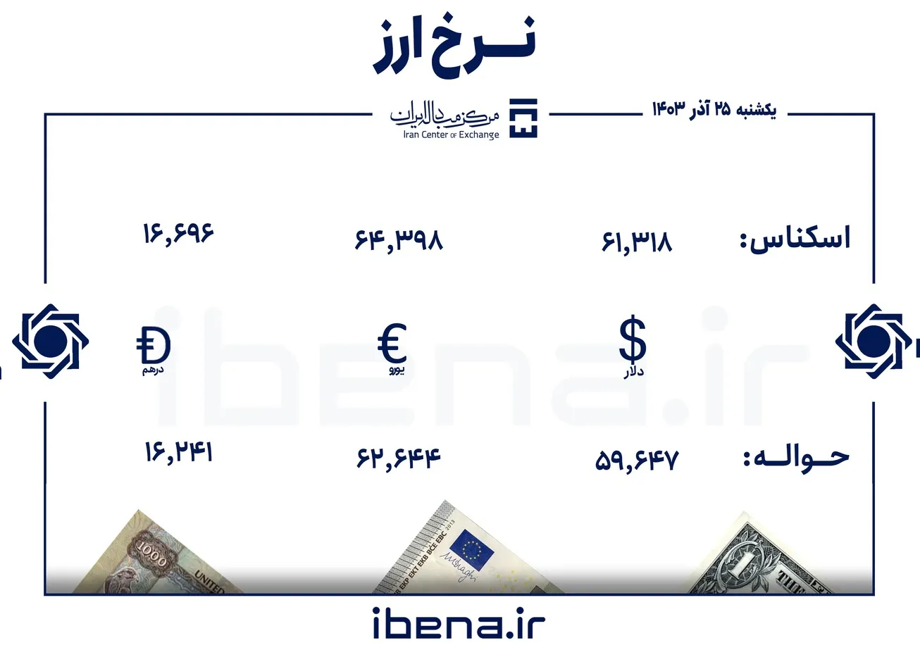 قیمت دلار و یورو در مرکز مبادله ایران؛ یکشنبه ۲۵ آذر