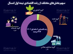 سهم بخش&zwnj;های مختلف از رشد اقتصادی ۶ ماهه اول امسال