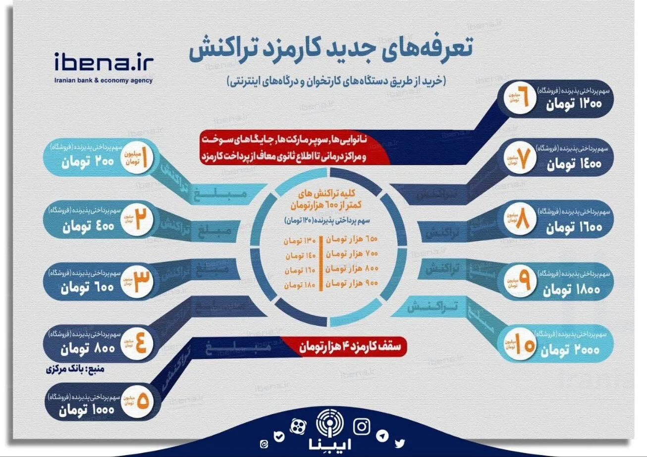 تعرفه‌های جدید کارمزد خریدهای کارتی