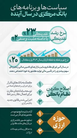 سیاست&zwnj;ها و برنامه&zwnj;های بانک مرکزی در سال ۱۴۰۳