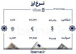 قیمت دلار و یورو در مرکز مبادله ایران؛ چهارشنبه ۱۶ اسفند