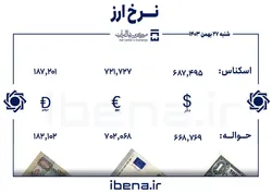 قیمت دلار و یورو در مرکز مبادله ایران؛ شنبه ۲۷ بهمن