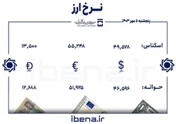 قیمت دلار و یورو در مرکز مبادله ایران؛ پنجشنبه ۵ مهر