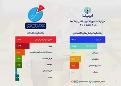 وام&zwnj;های بانکی در ۹ ماهه ۱۴۰۱ برای چه اموری پرداخت شد؟