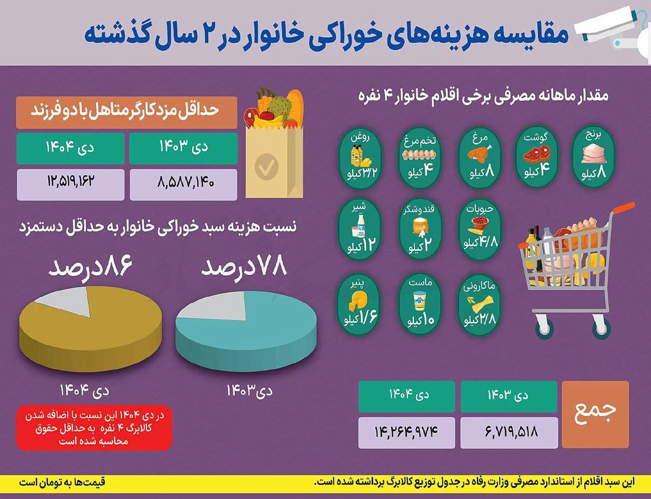سبقت سفره خانوار از دستمزد