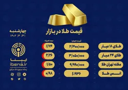 قیمت هر گرم طلای ۱۸ عیار در بازار؛ چهار&zwnj;شنبه ۳۱ خرداد ۱۴۰۲/ طلا در مرز ورود به کانال پایین&zwnj;تر