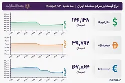 قیمت دلار و یورو مرکز مبادله ایران؛ امروز سه شنبه ۲ تیر ۱۴۰۵