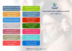 عملکرد اقتصادی دولت در ۱۰ ماهه ۱۴۰۱